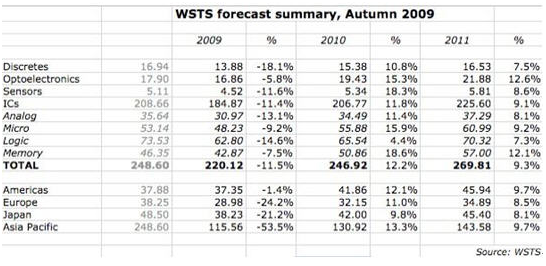 WSTS看好2010及2011年全球半导体业