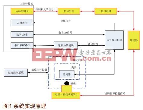 基于柔性测试技术的位置传感器标定与检测系统平台的设计