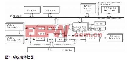 基于DM642的智能视频监控系统的DSP实现