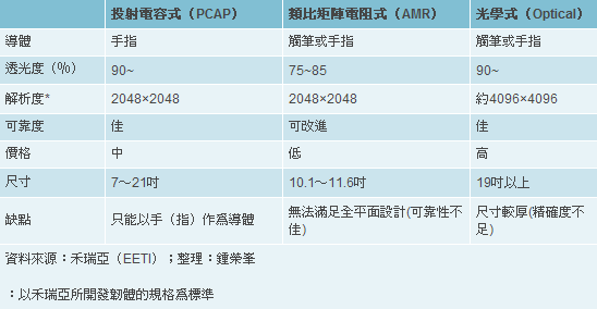 多點觸控各有千秋 電極與材料需周全考慮