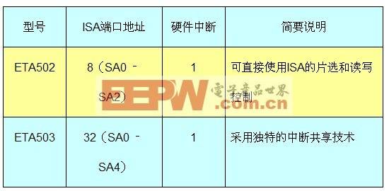 英創(chuàng)工控主板EM9000串口擴(kuò)展的若干方法