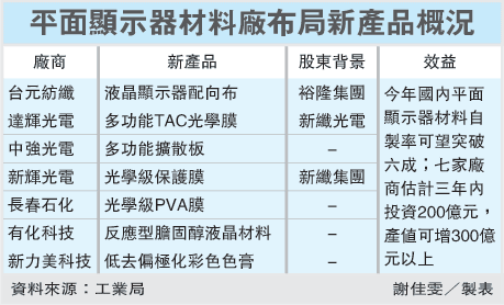 台媒：台湾面板材料厂抢攻触控面板市场有成
