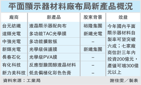 臺媒：臺灣面板材料廠搶攻觸控面板市場有成