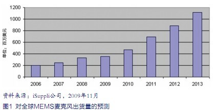 2013年MEMS麦克风出货量将上升到10亿个