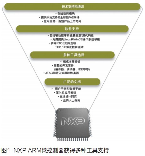 NXP 32位MCU迎接技術(shù)挑戰(zhàn)(下)