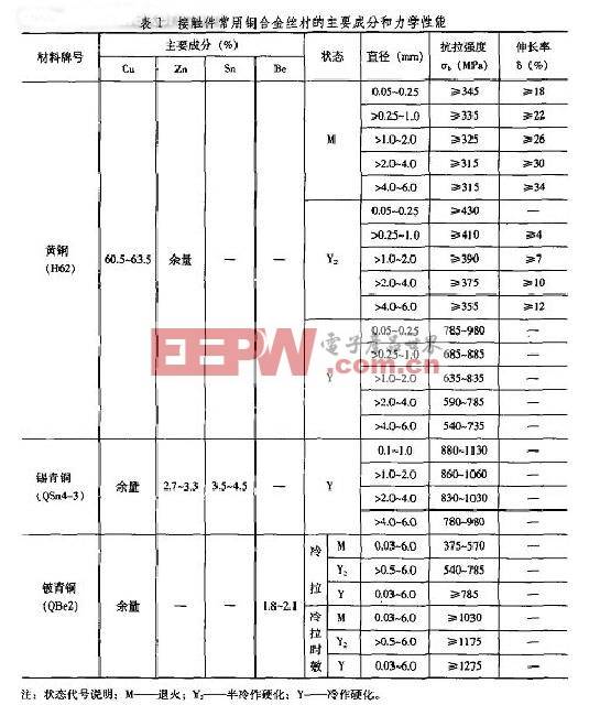 航天電連接器材料的選用及質(zhì)量控制