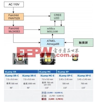 LED台灯完整解决方案