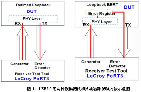 USB3.0的物理层接收端的测试方法