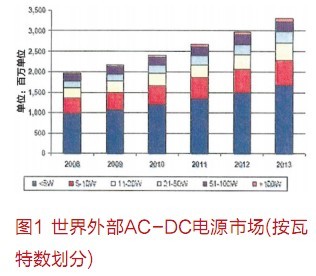 电源产品的趋势与创新