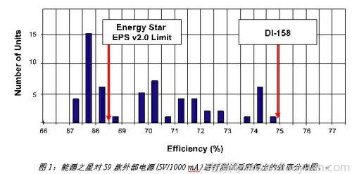 PI高效率充电适配器设计解决方案