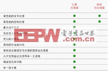 多內(nèi)核處理器應用趨勢下的高性能視頻系統(tǒng)設計