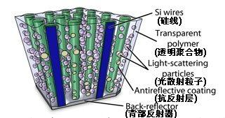 光電轉(zhuǎn)換率最高可達(dá)100% 新型可卷曲太陽能電池研發(fā)成功