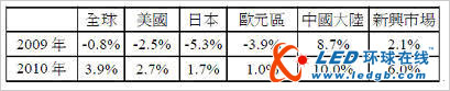 09年臺灣IC產(chǎn)業(yè)產(chǎn)值小衰退7.2%　優(yōu)于全球