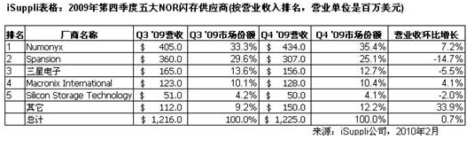 Numonyx和Macronix第四季度加熱NOR閃存市場