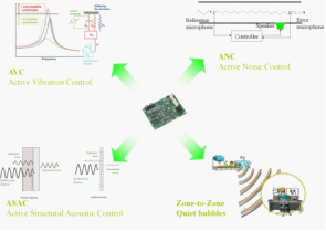 Silentium利用Blackfin将有源噪声消除技术推广到各种应用