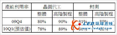 09年臺灣IC產(chǎn)業(yè)產(chǎn)值小衰退7.2%　優(yōu)于全球