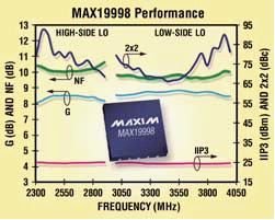 Maxim推出线性度最高的SiGe下变频混频器
