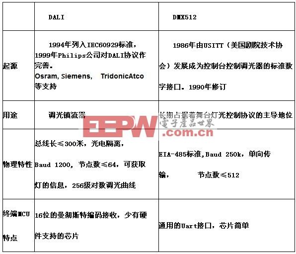 DALI技術(shù)及NEC 78K0/IX2調(diào)光方案介紹