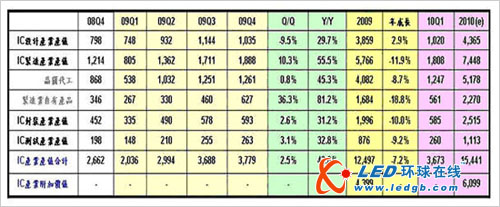 09年臺(tái)灣IC產(chǎn)業(yè)產(chǎn)值小衰退7.2%　優(yōu)于全球