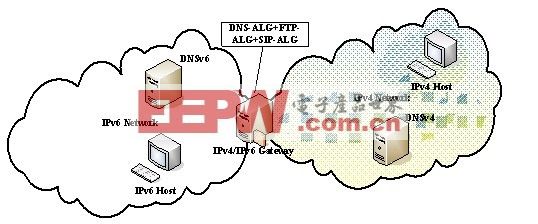 IPv4/IPv6安全網關的應用與分析