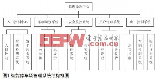 射频识别技术在停车场中应用