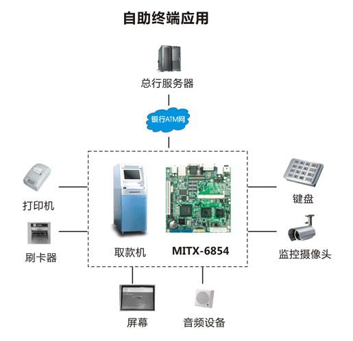 華北工控嵌入式工業(yè)主板在ATM行業(yè)的應(yīng)用