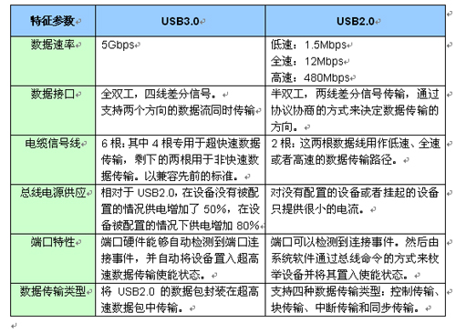 NEC USB3.0主控芯片uPD720200