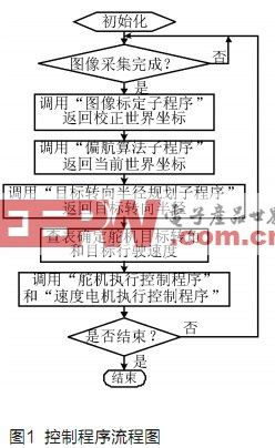 智能车高速稳定行驶局部路径规划算法