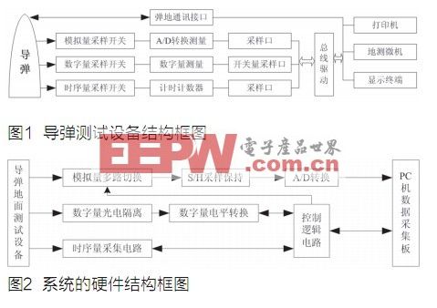 導(dǎo)彈測試設(shè)備故障診斷專家系統(tǒng)的設(shè)計與實現(xiàn)