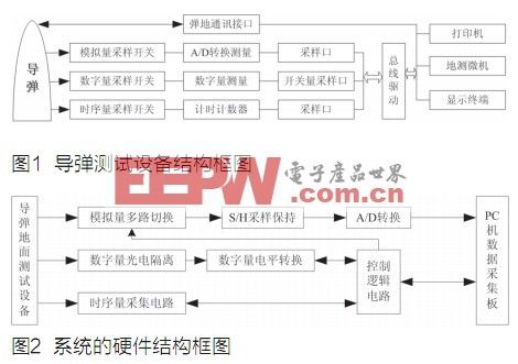 導彈測試設備故障診斷專家系統(tǒng)的設計與實現(xiàn)