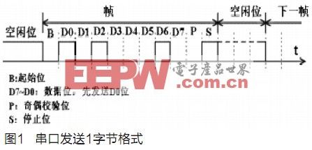 掛式空調(diào)器用控制板的自動(dòng)測試系統(tǒng)研究