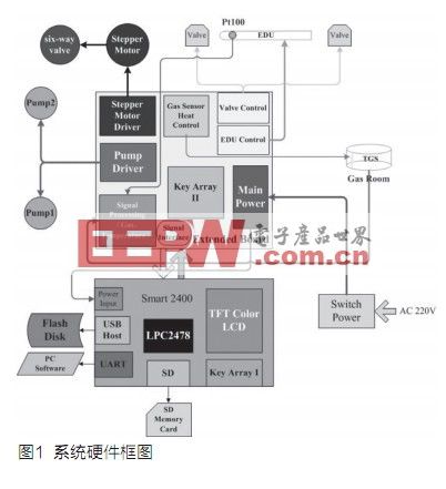 通用人體呼吸氣體檢測(cè)電子鼻儀器設(shè)計(jì)