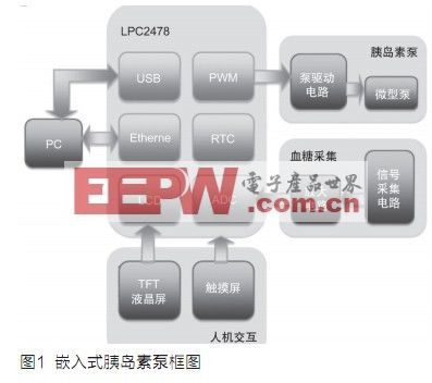 基于LPC2478的嵌入式智能胰島素泵的設(shè)計(jì)