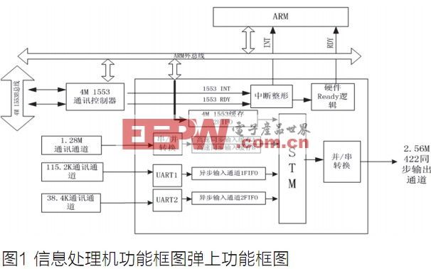 FPGA在彈上信息處理機(jī)中的應(yīng)用