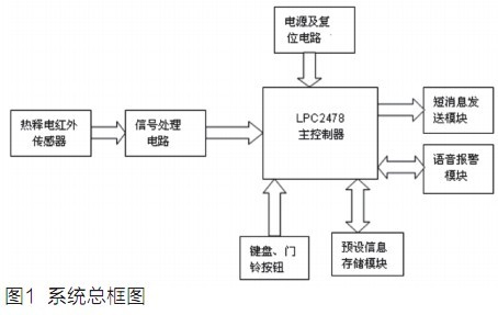 基于恩智浦LPC2478的家庭智能安全报警系统的设计