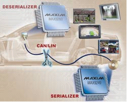 Maxim推出帶有LVDS系統(tǒng)接口的串行器