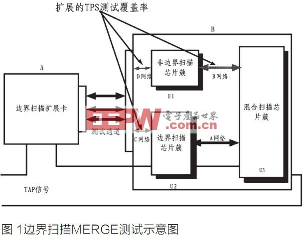 新型雷達數(shù)字電路便攜式自動測試系統(tǒng)設計