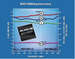 Maxim推出双通道下变频混频器