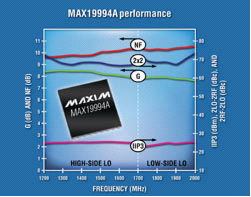 Maxim推出雙通道下變頻混頻器