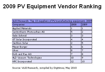 2009 PV設(shè)備制造商排名出籠