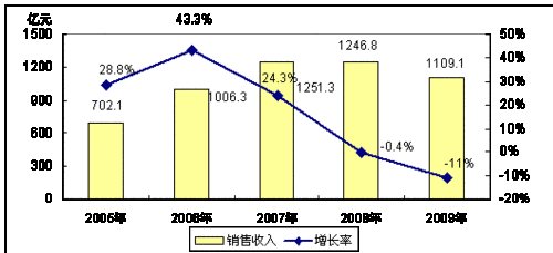 中国LED产业逆势上扬 2009年实现增速12.6%