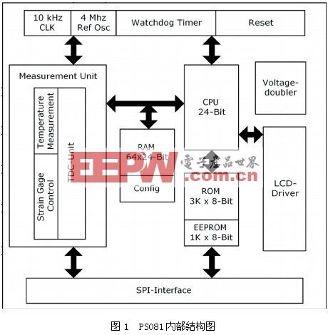 数字测量芯片PS081在太阳能衡器和高精度数字传感器中的应用