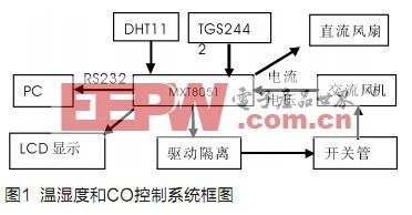 基于MXT8051的湿度、温度以及CO浓度自动调节系统