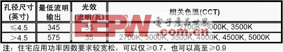 符合“能源之星”固态照明要求的离线高功率因数TRIAC调光LED驱动器参考设计