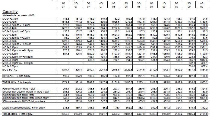 解读SICAS 2010Q1全球半导体硅片产能