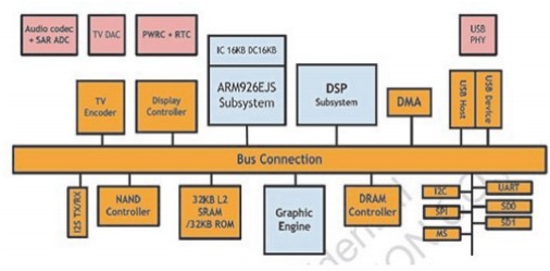 Generalplus SPMP8000系列多媒体播放器解决方案