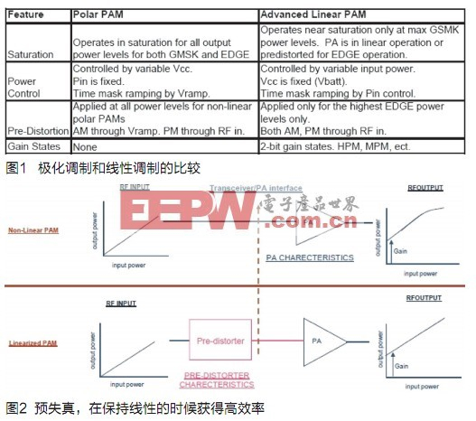 TriQuint功放模块配合高通3G芯片组解决方案