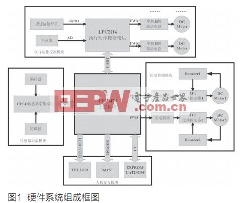 轮式自动机器人控制系统