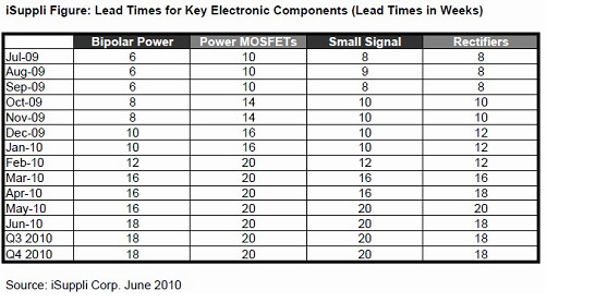 iSuppli：部分芯片產(chǎn)品交貨期拉長(zhǎng)至20周