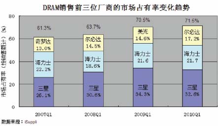 谁是下一个奇梦达？